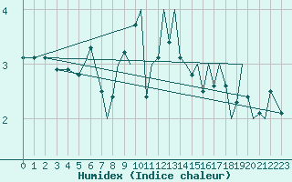 Courbe de l'humidex pour Sandane / Anda