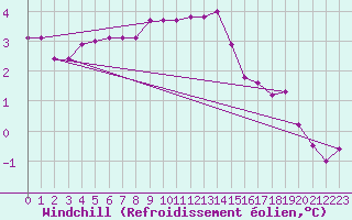 Courbe du refroidissement olien pour Lingen