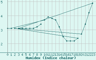 Courbe de l'humidex pour Putbus