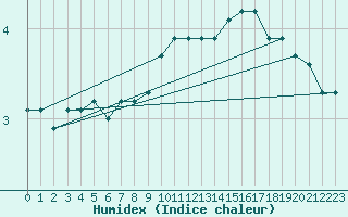 Courbe de l'humidex pour Renwez (08)