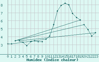 Courbe de l'humidex pour Boulogne (62)