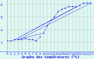 Courbe de tempratures pour Renwez (08)