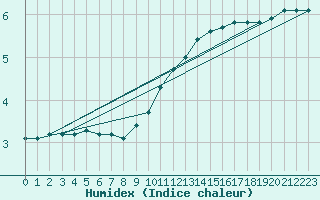 Courbe de l'humidex pour Renwez (08)