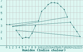 Courbe de l'humidex pour Wittenberg