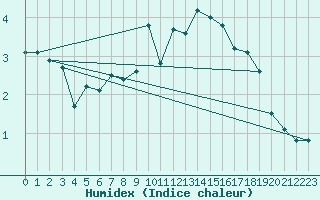 Courbe de l'humidex pour Orkdal Thamshamm