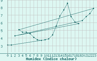 Courbe de l'humidex pour Meyrueis