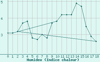 Courbe de l'humidex pour Thyboroen