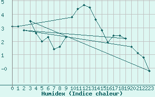 Courbe de l'humidex pour Dudince