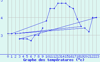 Courbe de tempratures pour Leibstadt