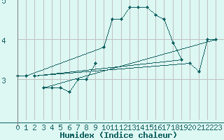 Courbe de l'humidex pour Leibstadt