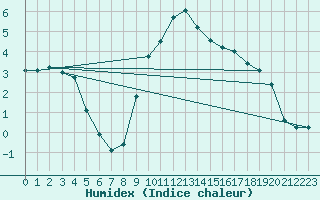 Courbe de l'humidex pour Leibnitz