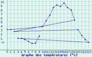 Courbe de tempratures pour Saclas (91)