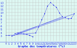 Courbe de tempratures pour Trgueux (22)