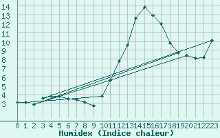 Courbe de l'humidex pour Trgueux (22)