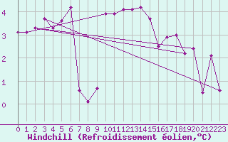 Courbe du refroidissement olien pour Thorshavn