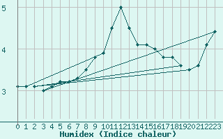 Courbe de l'humidex pour Tudela