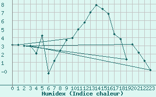 Courbe de l'humidex pour Topcliffe Royal Air Force Base