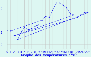 Courbe de tempratures pour Lige Bierset (Be)