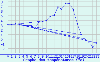 Courbe de tempratures pour Tirschenreuth-Loderm