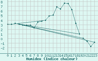 Courbe de l'humidex pour Tirschenreuth-Loderm