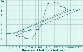 Courbe de l'humidex pour Rothamsted