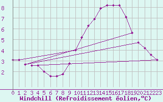 Courbe du refroidissement olien pour Blois-l