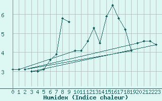 Courbe de l'humidex pour Feldberg-Schwarzwald (All)