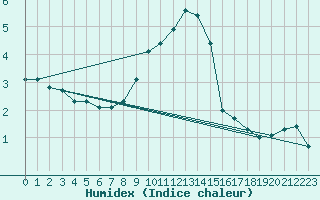 Courbe de l'humidex pour Pully-Lausanne (Sw)