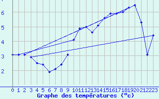 Courbe de tempratures pour Reutte