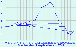 Courbe de tempratures pour Aubenas - Lanas (07)