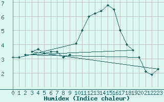 Courbe de l'humidex pour Aubenas - Lanas (07)