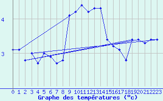 Courbe de tempratures pour Les Attelas