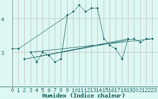 Courbe de l'humidex pour Les Attelas