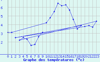 Courbe de tempratures pour Werl