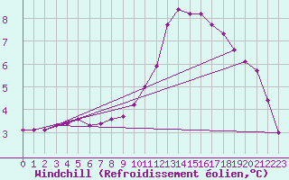 Courbe du refroidissement olien pour Clermont de l