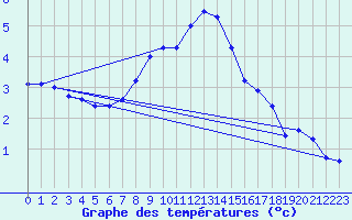 Courbe de tempratures pour Sonnblick - Autom.