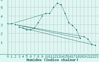 Courbe de l'humidex pour Sonnblick - Autom.