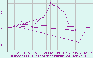 Courbe du refroidissement olien pour Terschelling Hoorn