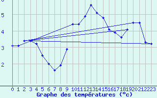 Courbe de tempratures pour Weiden