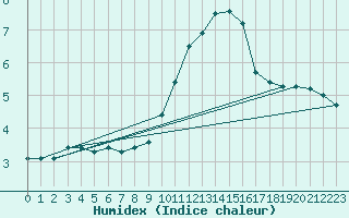 Courbe de l'humidex pour Christnach (Lu)