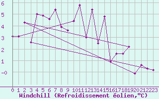 Courbe du refroidissement olien pour Gschenen