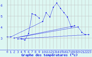 Courbe de tempratures pour Jabbeke (Be)