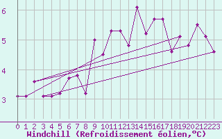 Courbe du refroidissement olien pour Paris - Montsouris (75)