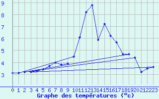 Courbe de tempratures pour Bad Gleichenberg