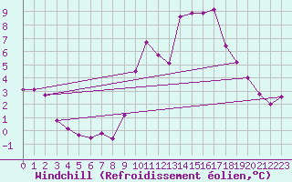 Courbe du refroidissement olien pour Sablires Oara (07)