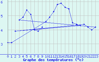 Courbe de tempratures pour Aix-la-Chapelle (All)