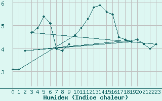 Courbe de l'humidex pour Aix-la-Chapelle (All)