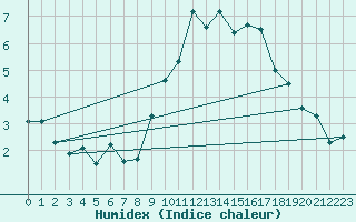 Courbe de l'humidex pour Ambrieu (01)