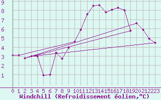 Courbe du refroidissement olien pour Evanger