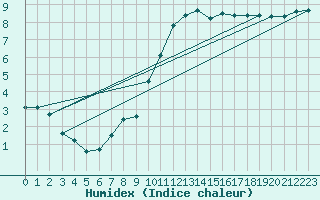 Courbe de l'humidex pour Lyon - Bron (69)